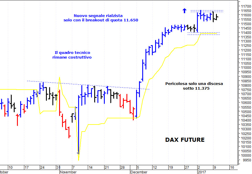 Dax future: pausa di consolidamento a ridosso di 11.600