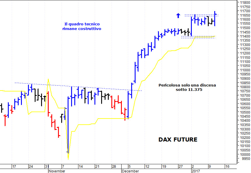 Dax future: un rapido spunto rialzista