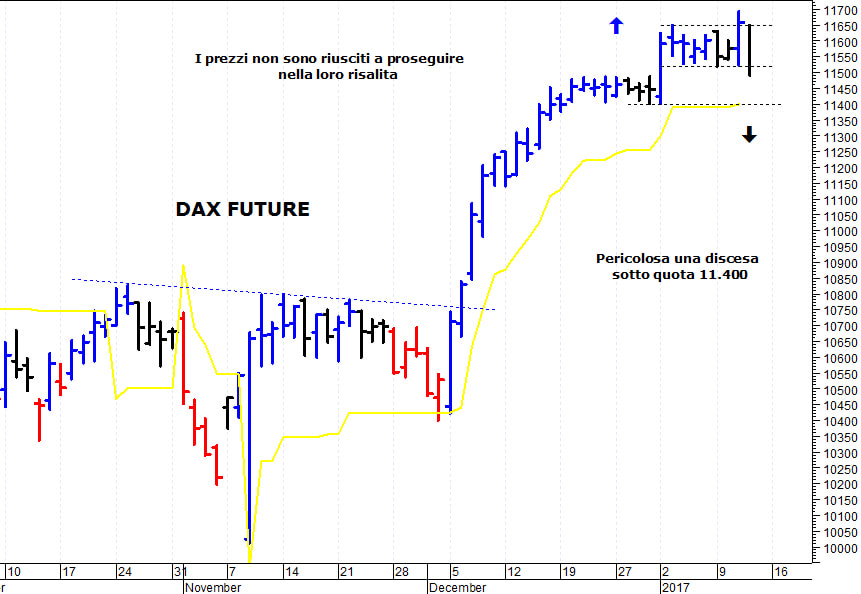 Dax future: una brusca correzione intraday