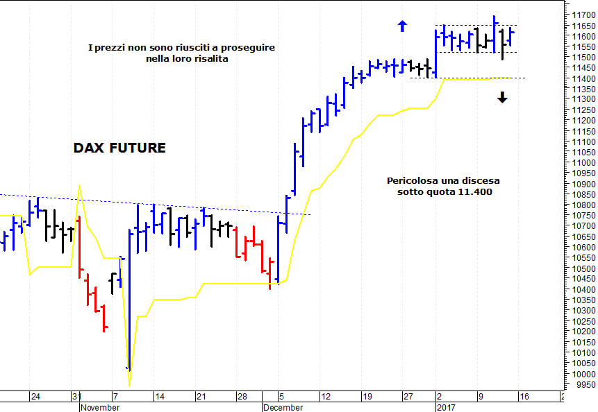Dax future: pericolosa una discesa sotto 11.490
