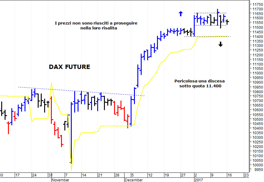 Dax future: pericolosa una discesa sotto 11.490