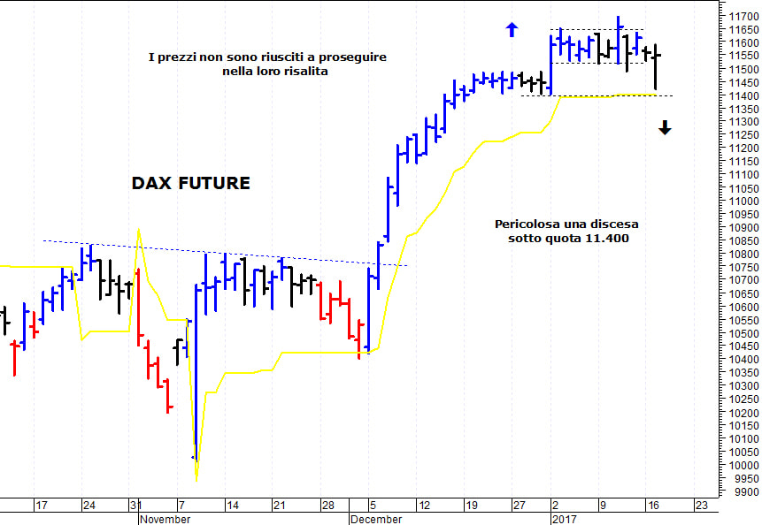 Dax future: il quadro tecnico rimane contrastato