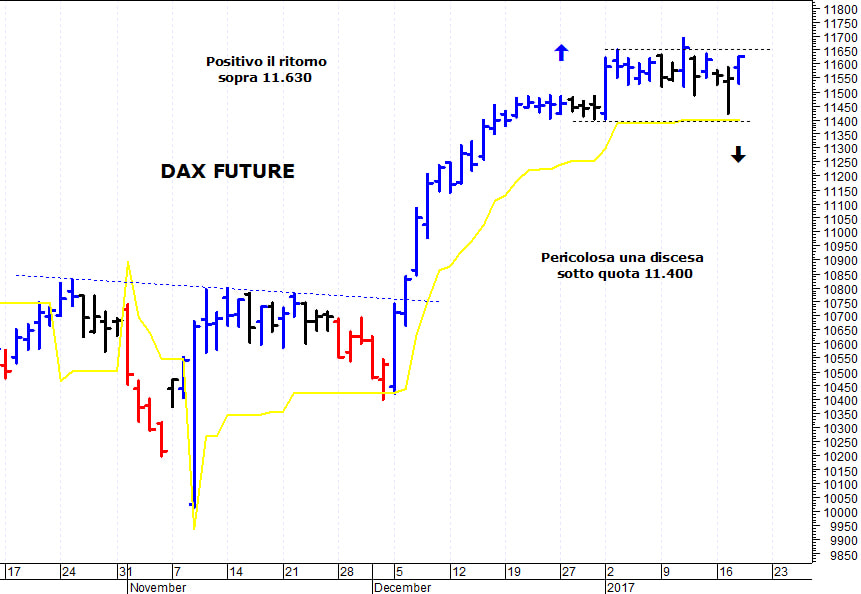 Dax future: positivo il ritorno sopra 11.630 punti