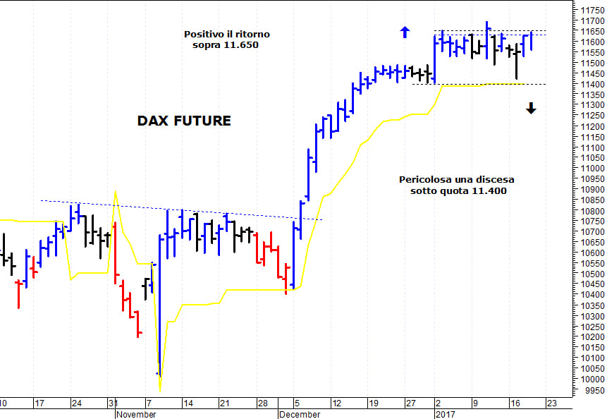 Dax future: positivo il breakout di 11.650