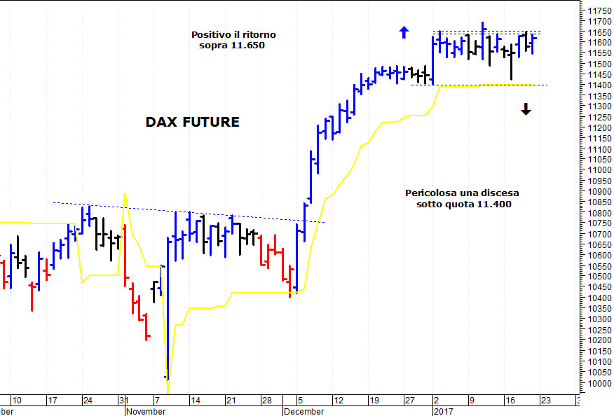 Dax future: pericolosa una discesa sotto 11.530
