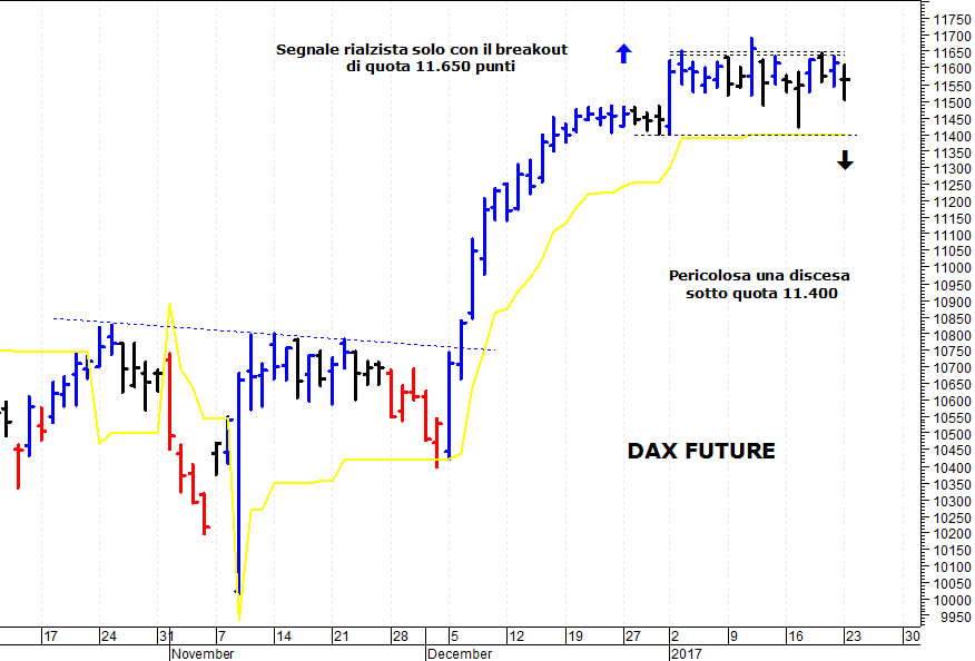 Dax future: una brusca correzione intraday