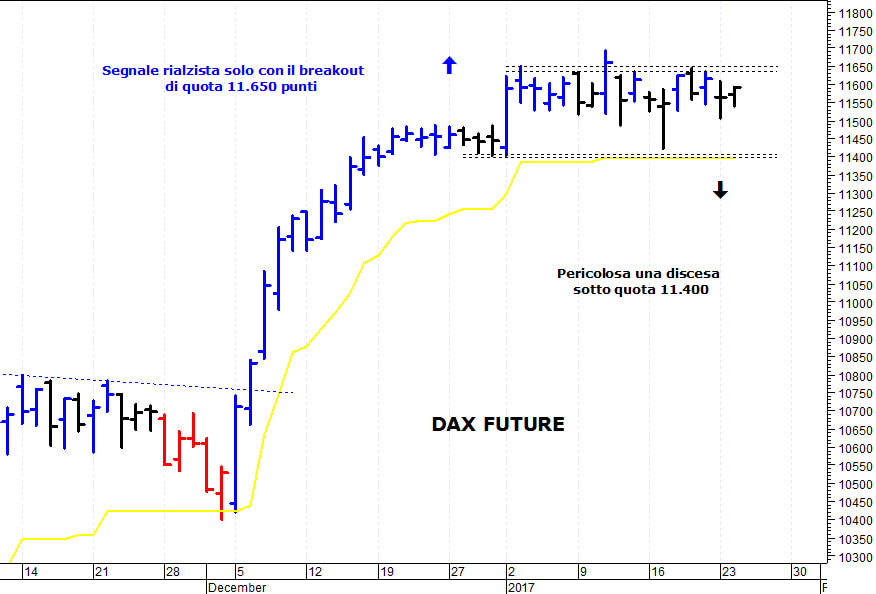 Dax future: pericolosa una discesa sotto 11.530