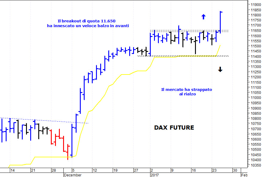 Dax future: strappo rialzista fino a quota 11.830 punti