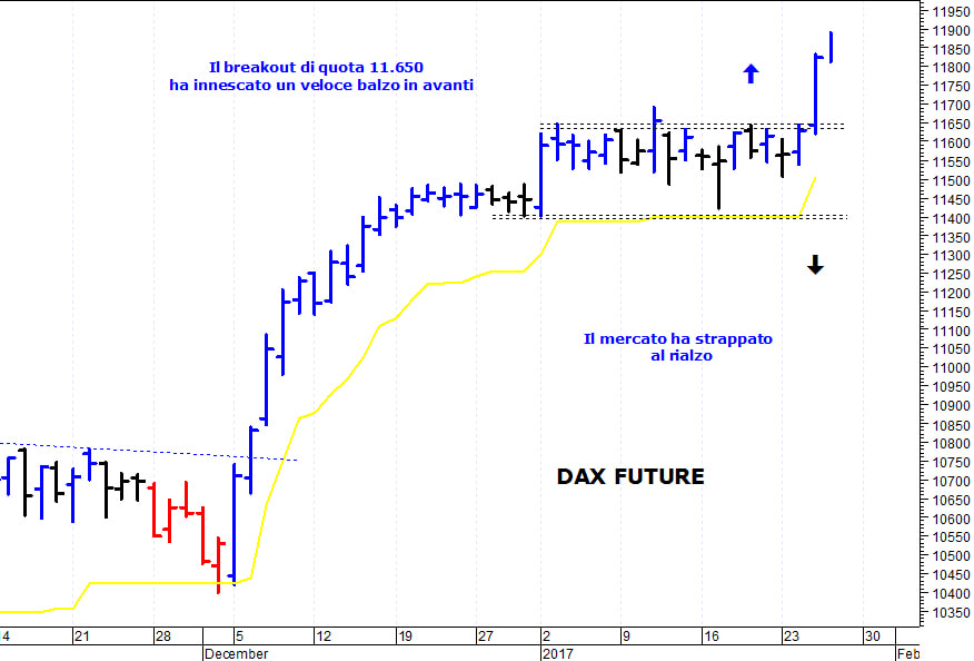 Dax future: massimo intraday a 11.895 punti