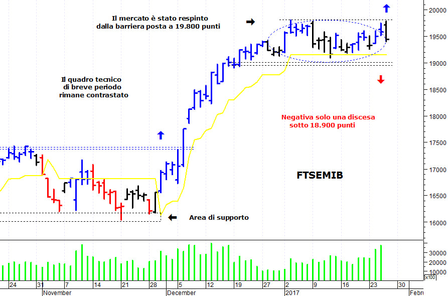 Ftse Mib: prezzi respinti da quota 19.800 punti