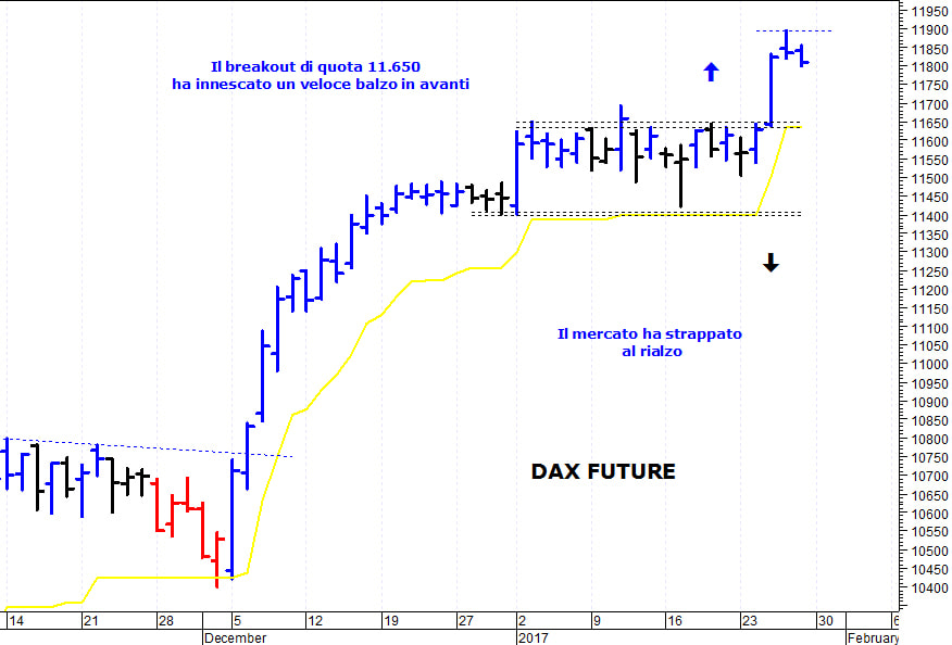 Dax future: resistenza grafica a 11.880 punti