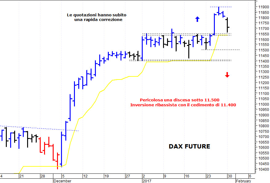 Dax future: prezzi respinti versi i primi supporti 