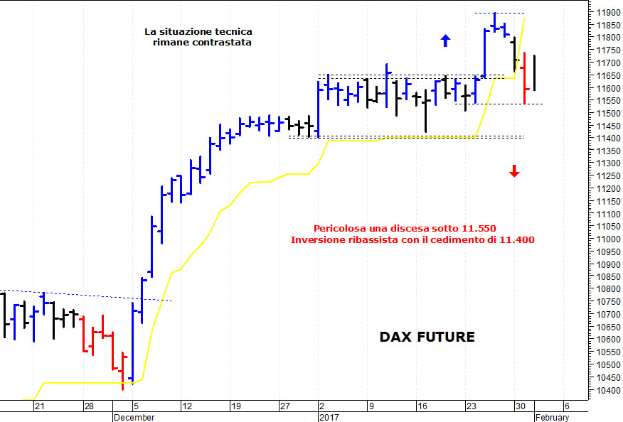 Eurostoxx50 future: pericolosa una discesa sotto 3.246 