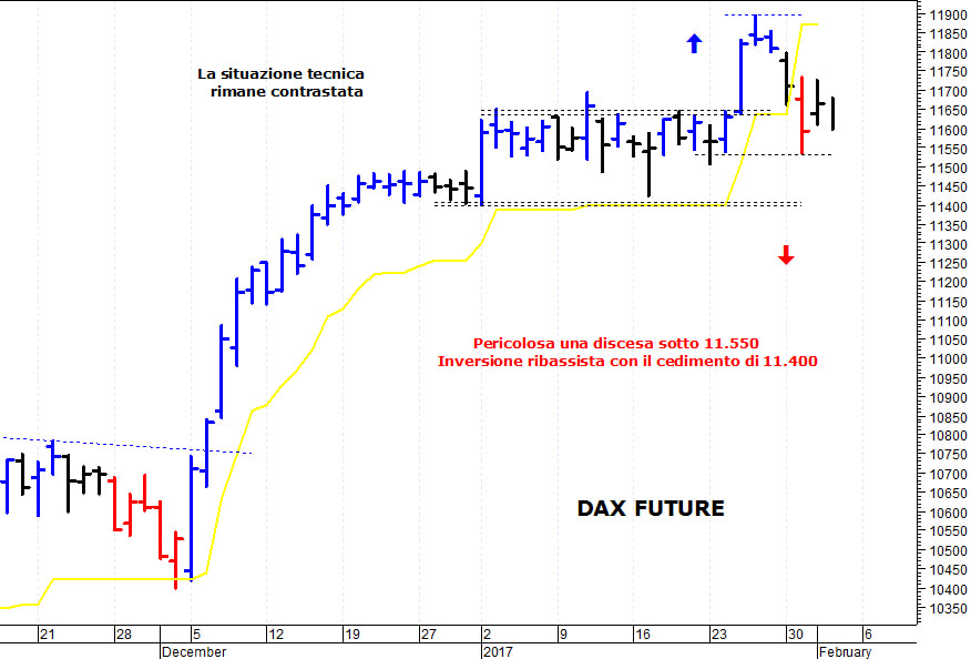 Dax future: pausa di consolidamento sopra 11.600