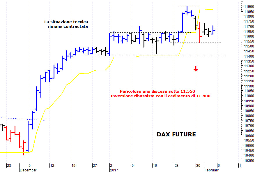 Dax future: pausa di assestamento sopra 11.600 