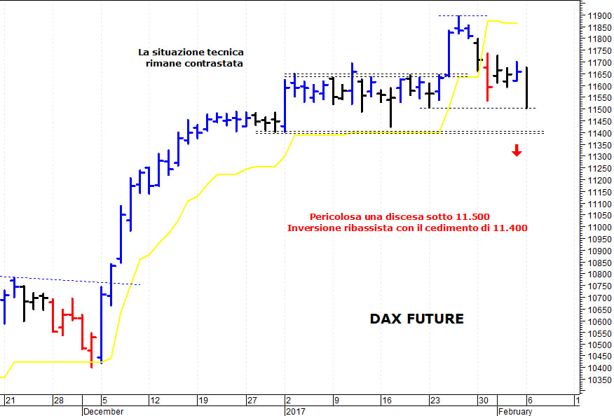 Dax future: negativa una discesa sotto 11.400 