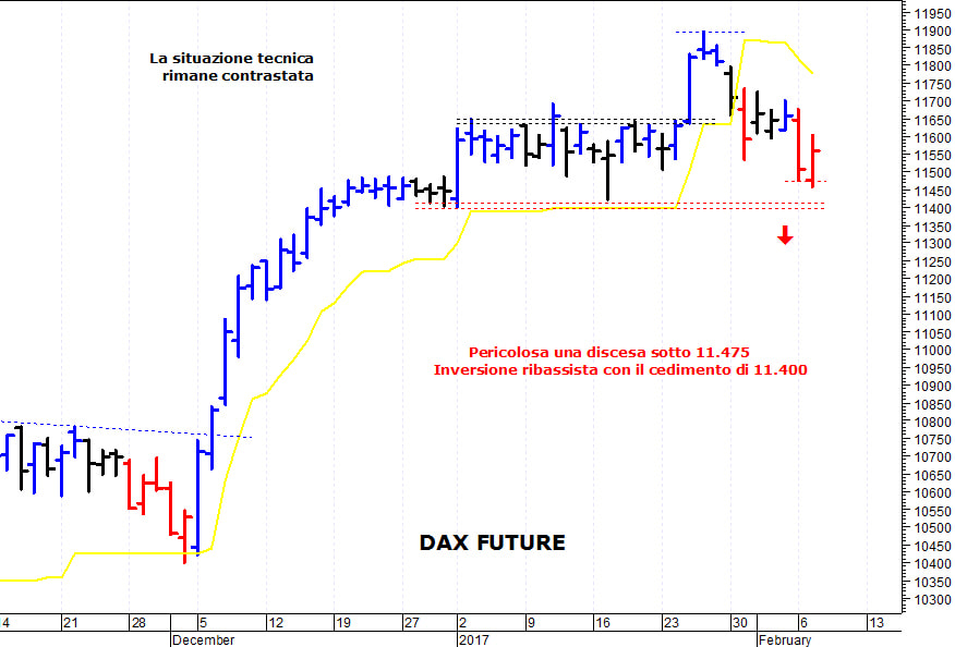 Dax future: supporto di breve termine a 11.475 punti