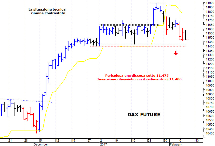 Dax future: supporto grafico a quota 11.475 punti