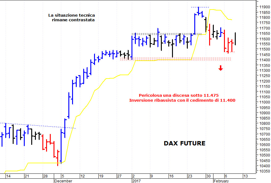 Dax future: rimbalzo verso le prime resistenze 