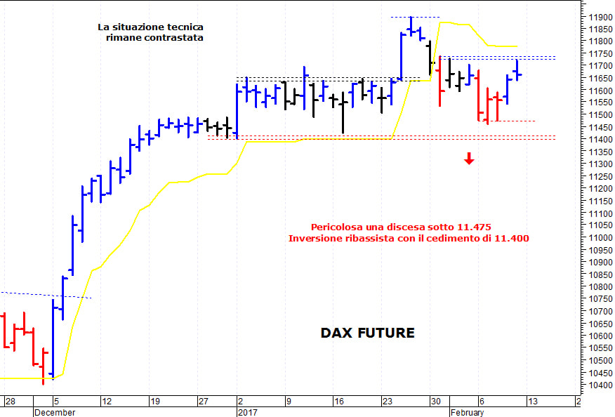 Dax future: il quadro tecnico rimane contrastato 
