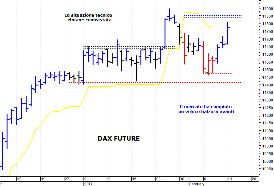 Dax future: allungo verso le prime resistenze grafiche