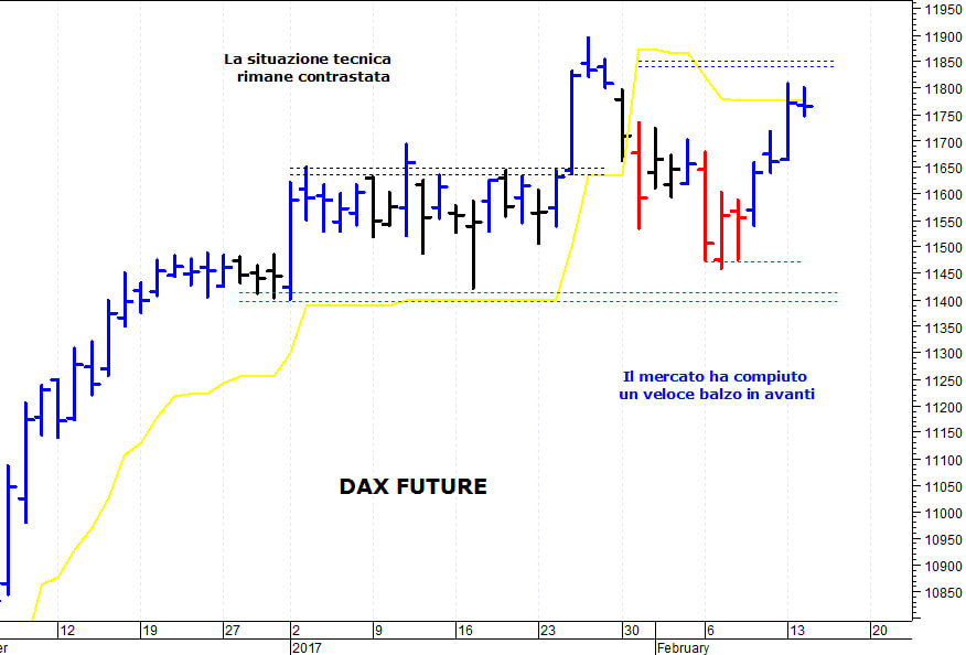 Dax future: allungo verso solide resistenze 