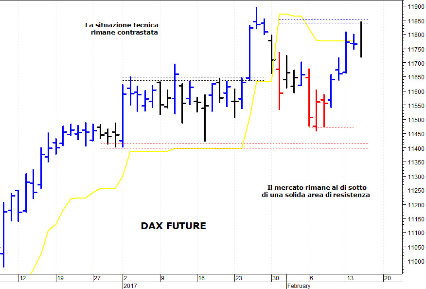 Dax future: fallito il breakout di quota 11.850 punti