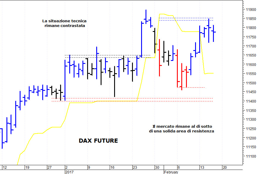 Dax future: fase di consolidamento al di sotto di 11.850 