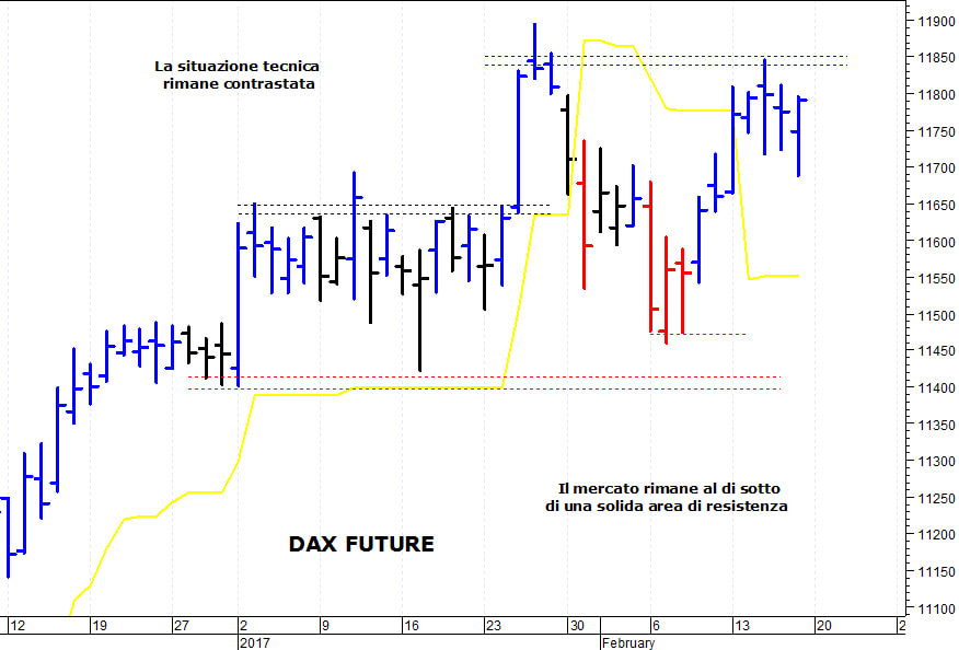 Dax future: resistenza grafica a quota 11.850 punti 