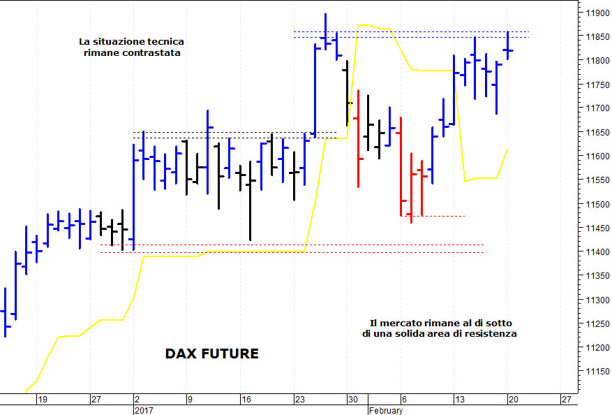 Dax future: test con la resistenza posta a 11.850 punti