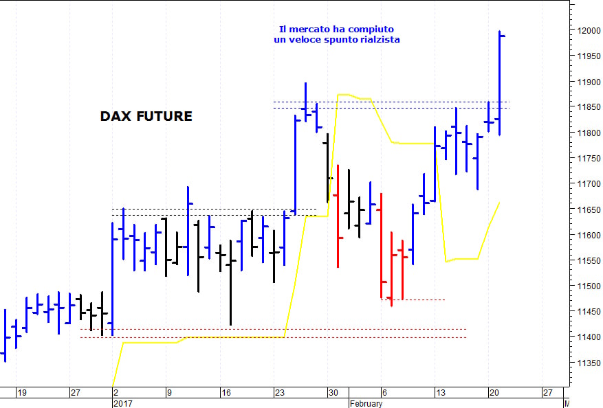 Dax future: spunto rialzista fino a quota 11.996 punti 