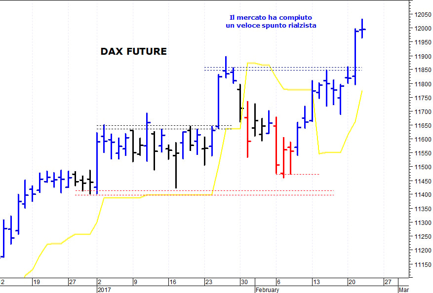 Dax future: massimo intraday a quota 12.030 punti 