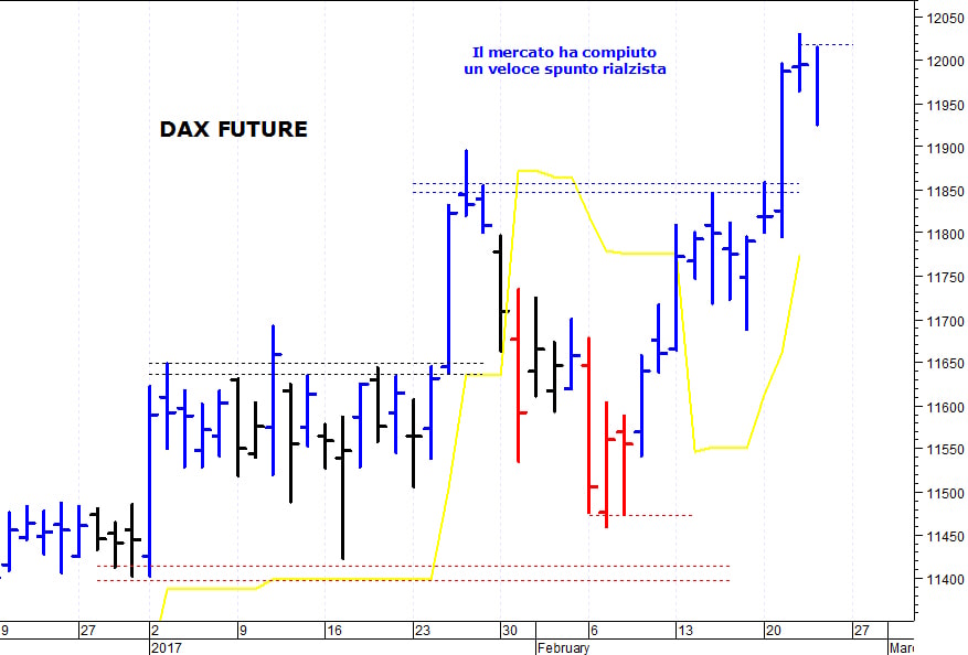 Dax future: resistenza grafica a 12.015 punti 