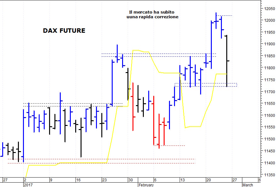 Dax future: brusca correzione fino a 11.720 punti 