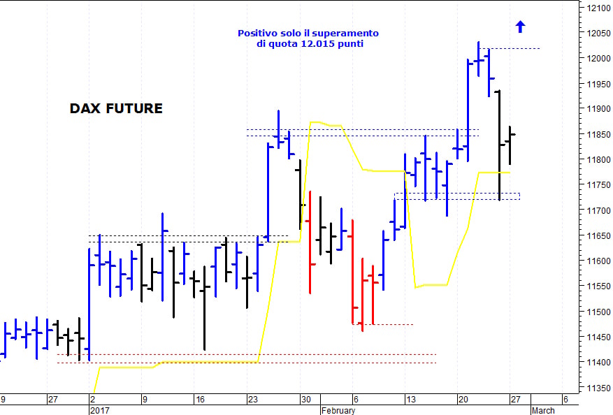 Dax future: positivo solo il superamento di 12.015 