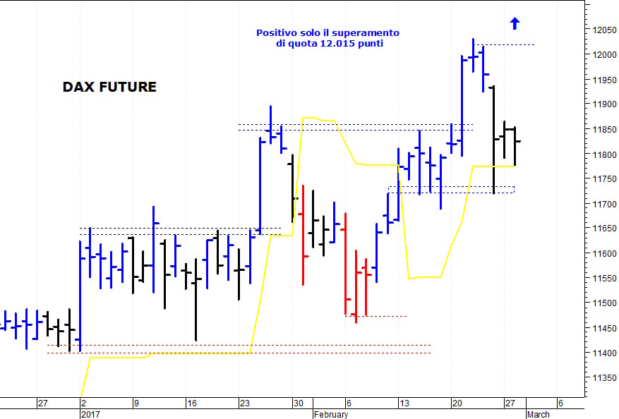 Dax future: al rialzo solo con il breakout di quota 12.015 