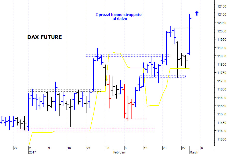 Dax future: le quotazioni strappano al rialzo 