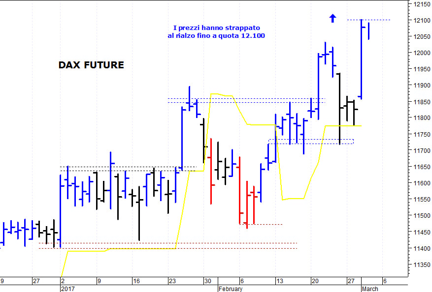 Dax future: resistenza di breve a 12.100 punti