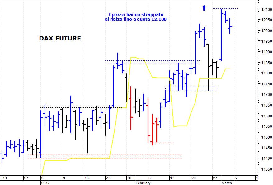 Eurostoxx50 future: un interessante spunto rialzista