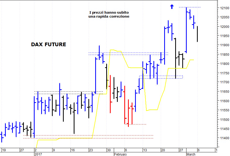Eurostoxx50 future: pericolosa una discesa sotto 3.369
