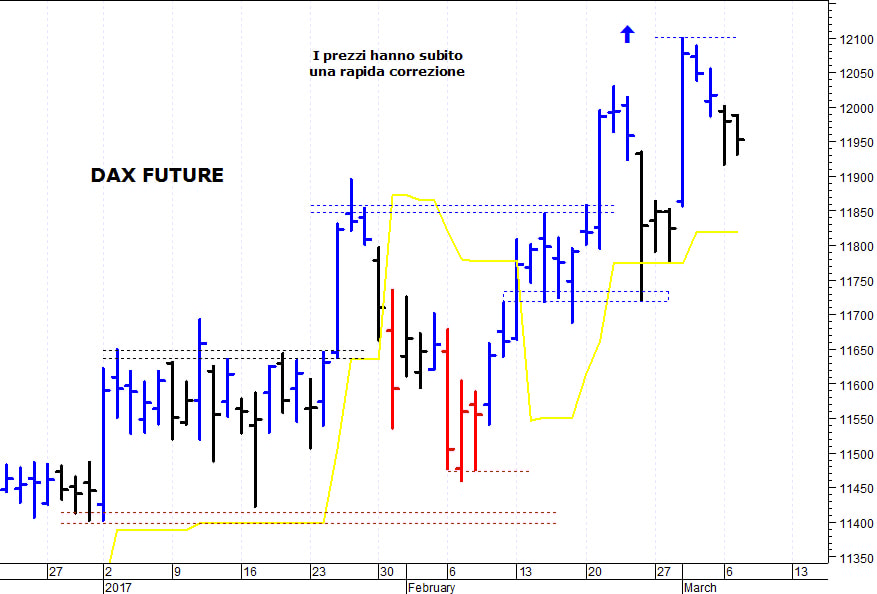 Eurostoxx50 future: pericolosa una discesa sotto 3.369