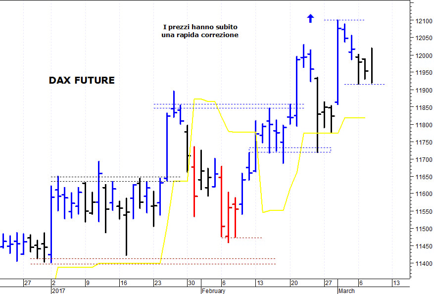 Dax future: pericolosa una discesa sotto 11.920
