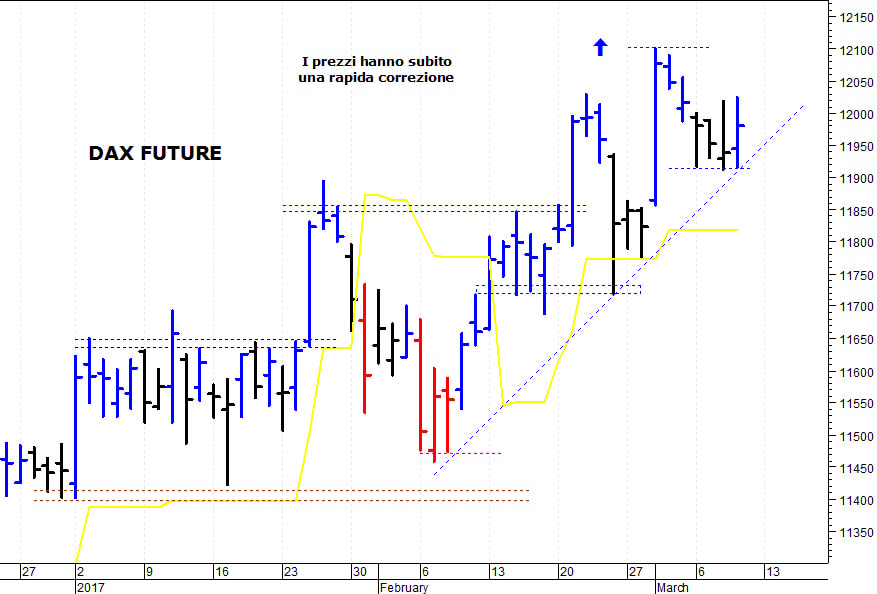 Dax future: supporto grafico a 11.920 punti