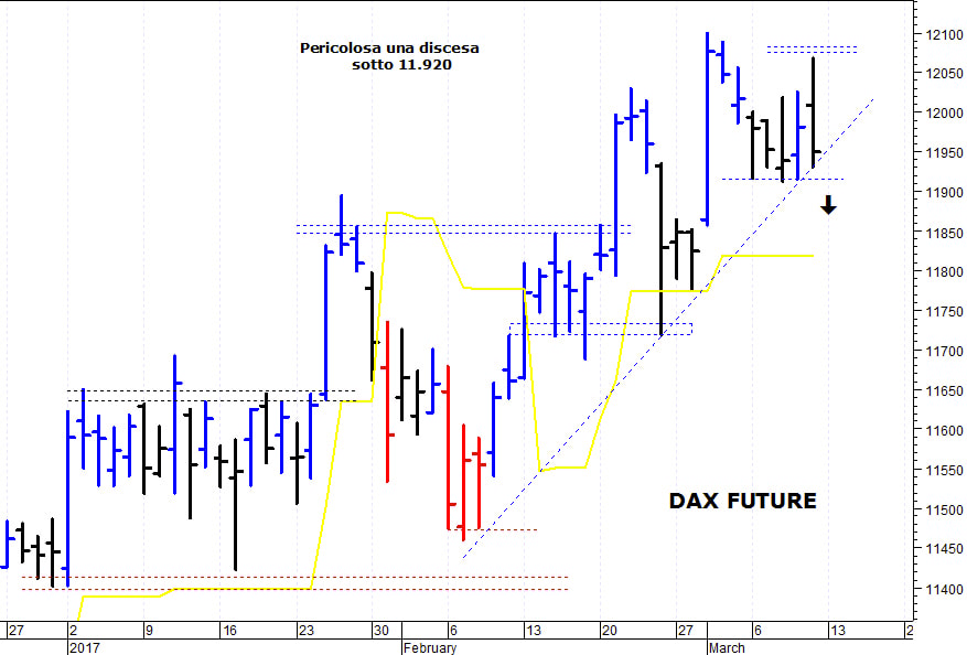 Dax future: supporto grafico a 11.920 punti