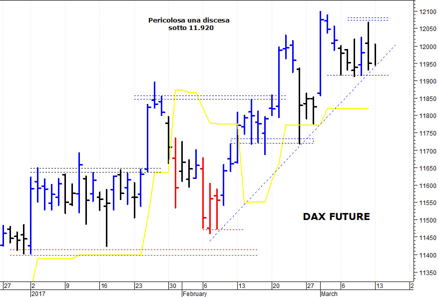 Dax future: supporto grafico a 11.920 punti