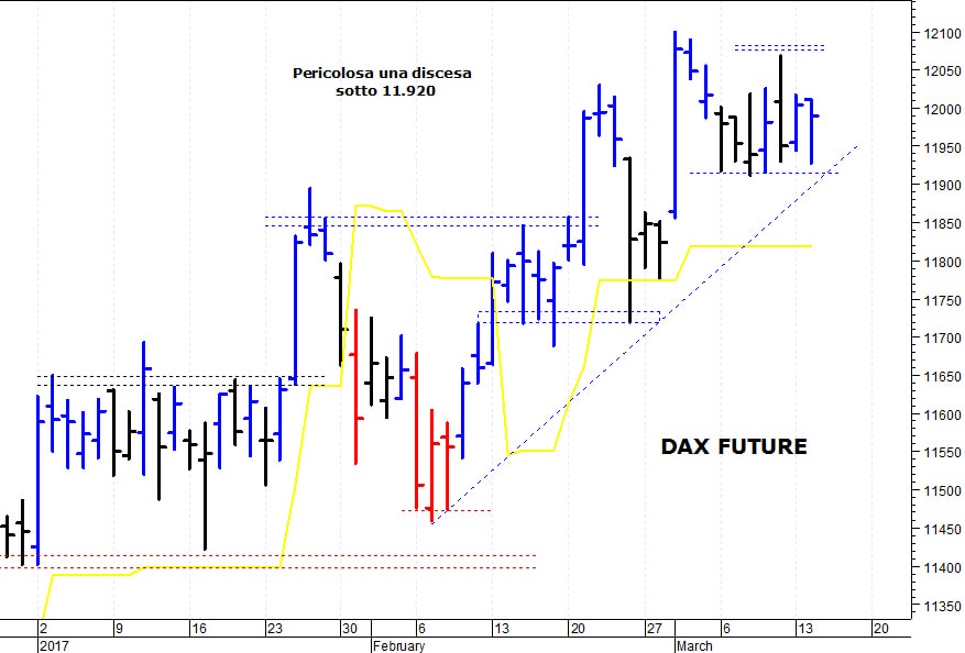 Dax future: pausa di consolidamento sopra 11.920 punti