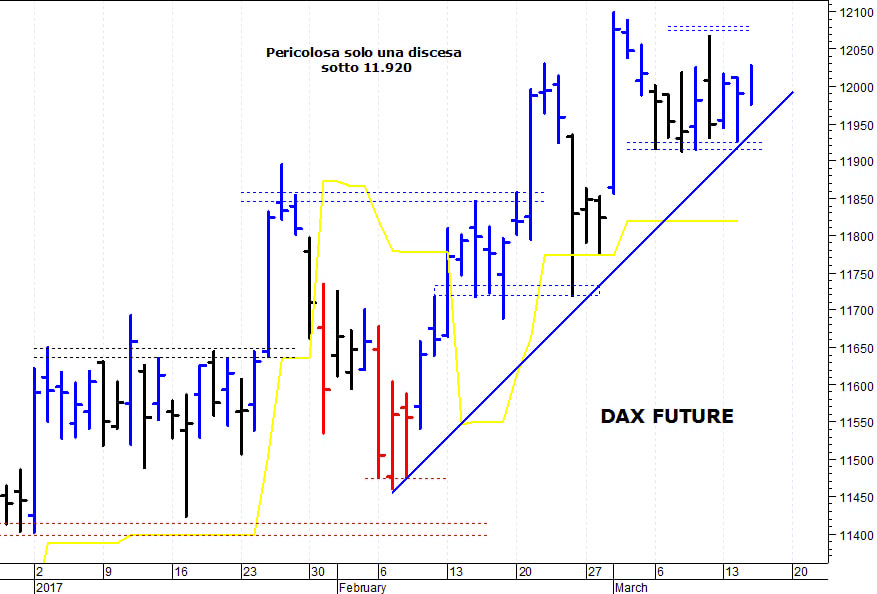 Dax future: spunto rialzista verso 12.030 punti