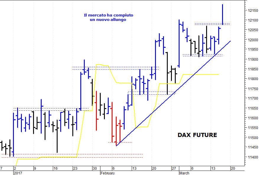 Dax future: spunto rialzista fino a quota 12.178 punti