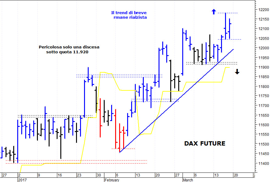 Dax future: il trend di breve rimane positivo