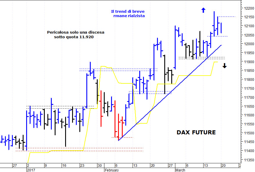 Dax future: positivo il superamento di quota 12.150